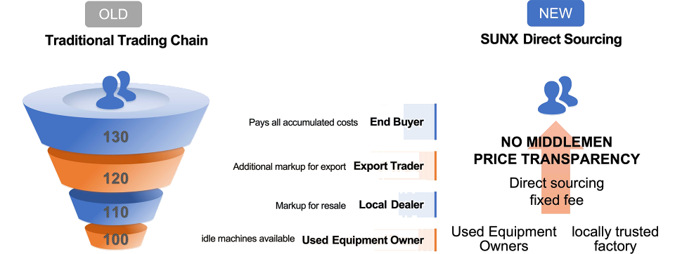 Traditional machinery trading chain compared with SUNX direct sourcing